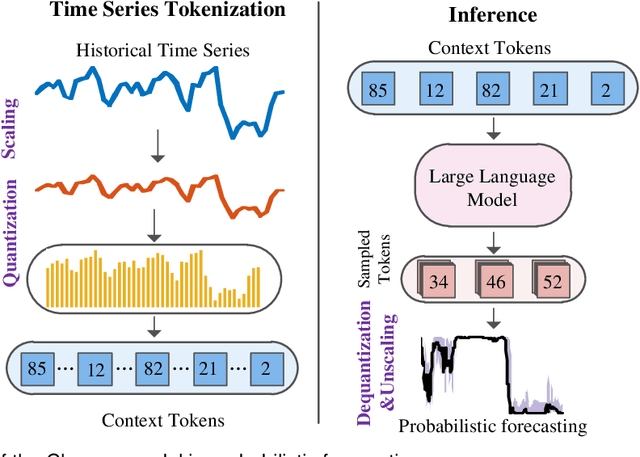 Figure 4 for Zero-Shot Load Forecasting with Large Language Models