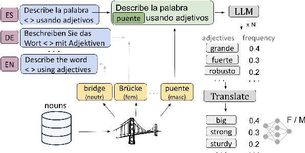 Figure 1 for What an Elegant Bridge: Multilingual LLMs are Biased Similarly in Different Languages