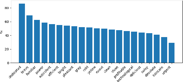 Figure 3 for What an Elegant Bridge: Multilingual LLMs are Biased Similarly in Different Languages