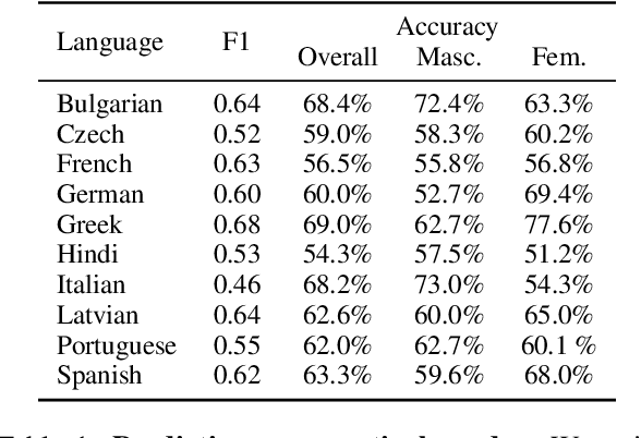 Figure 2 for What an Elegant Bridge: Multilingual LLMs are Biased Similarly in Different Languages