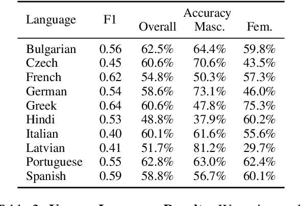 Figure 4 for What an Elegant Bridge: Multilingual LLMs are Biased Similarly in Different Languages