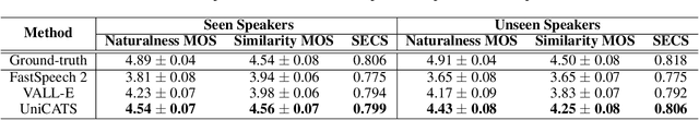 Figure 4 for UniCATS: A Unified Context-Aware Text-to-Speech Framework with Contextual VQ-Diffusion and Vocoding