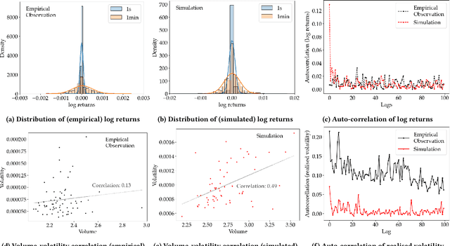 Figure 2 for Deep Calibration of Market Simulations using Neural Density Estimators and Embedding Networks