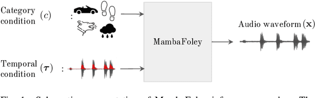 Figure 1 for MambaFoley: Foley Sound Generation using Selective State-Space Models