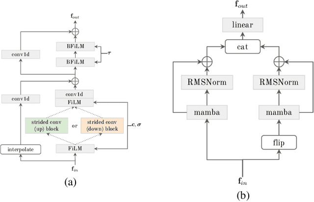 Figure 3 for MambaFoley: Foley Sound Generation using Selective State-Space Models