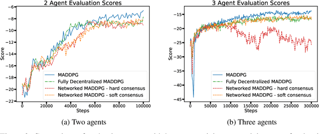 Figure 3 for Fully-Decentralized MADDPG with Networked Agents