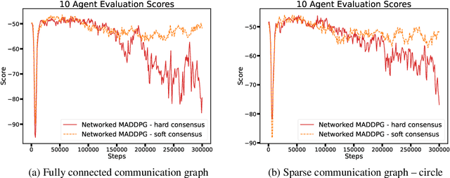 Figure 4 for Fully-Decentralized MADDPG with Networked Agents