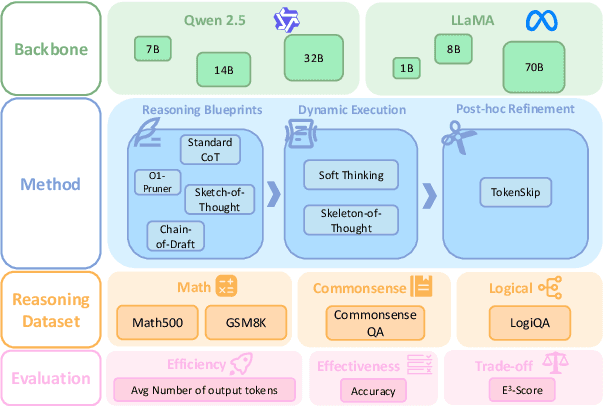 Figure 1 for EffiReason-Bench: A Unified Benchmark for Evaluating and Advancing Efficient Reasoning in Large Language Models