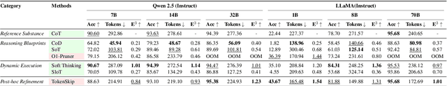 Figure 2 for EffiReason-Bench: A Unified Benchmark for Evaluating and Advancing Efficient Reasoning in Large Language Models
