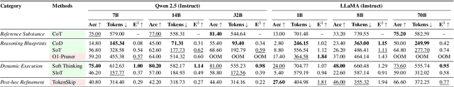 Figure 3 for EffiReason-Bench: A Unified Benchmark for Evaluating and Advancing Efficient Reasoning in Large Language Models