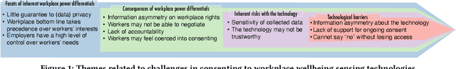 Figure 2 for Can Workers Meaningfully Consent to Workplace Wellbeing Technologies?