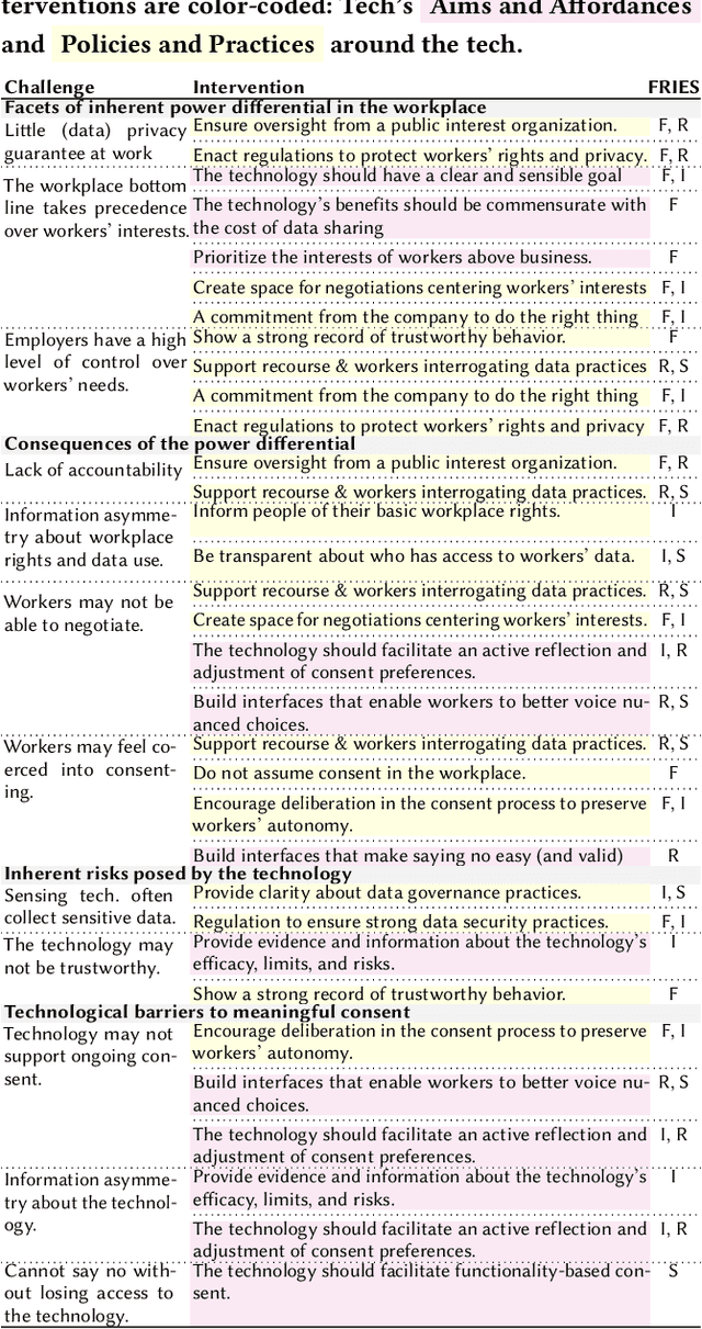 Figure 3 for Can Workers Meaningfully Consent to Workplace Wellbeing Technologies?