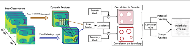 Figure 3 for HelmSim: Learning Helmholtz Dynamics for Interpretable Fluid Simulation