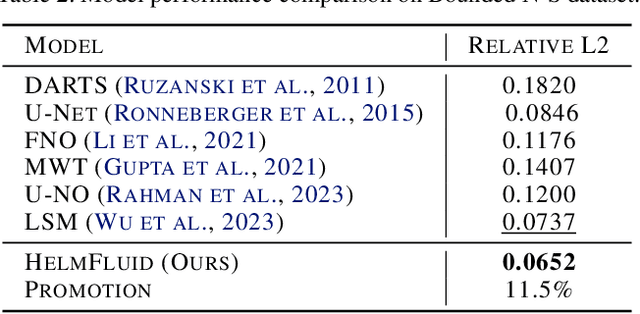 Figure 4 for HelmSim: Learning Helmholtz Dynamics for Interpretable Fluid Simulation