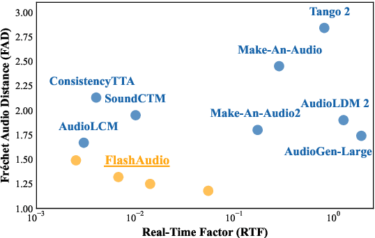 Figure 1 for FlashAudio: Rectified Flows for Fast and High-Fidelity Text-to-Audio Generation