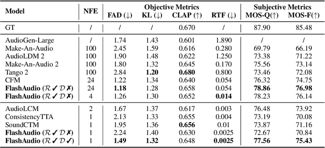 Figure 2 for FlashAudio: Rectified Flows for Fast and High-Fidelity Text-to-Audio Generation