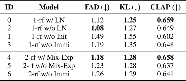 Figure 4 for FlashAudio: Rectified Flows for Fast and High-Fidelity Text-to-Audio Generation