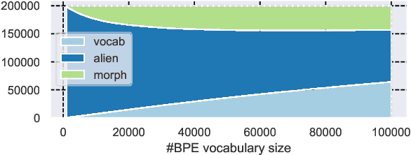 Figure 3 for Evaluating Subword Tokenization: Alien Subword Composition and OOV Generalization Challenge