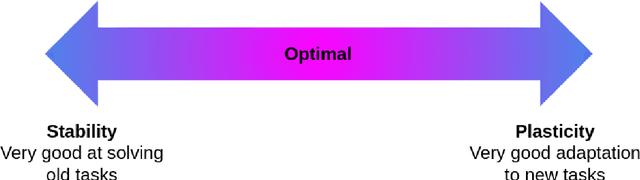 Figure 2 for Dissecting Continual Learning a Structural and Data Analysis