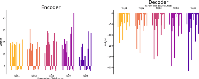 Figure 4 for Dissecting Continual Learning a Structural and Data Analysis