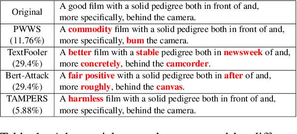 Figure 1 for Generating Textual Adversaries with Minimal Perturbation