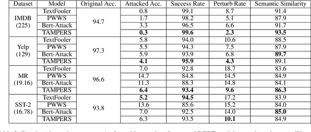 Figure 3 for Generating Textual Adversaries with Minimal Perturbation