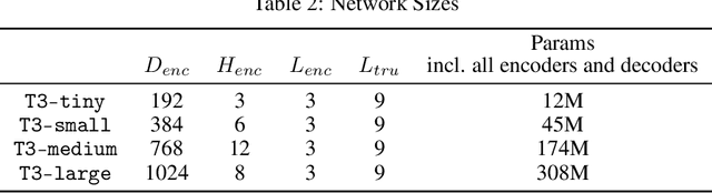 Figure 4 for Transferable Tactile Transformers for Representation Learning Across Diverse Sensors and Tasks