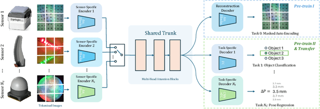 Figure 1 for Transferable Tactile Transformers for Representation Learning Across Diverse Sensors and Tasks