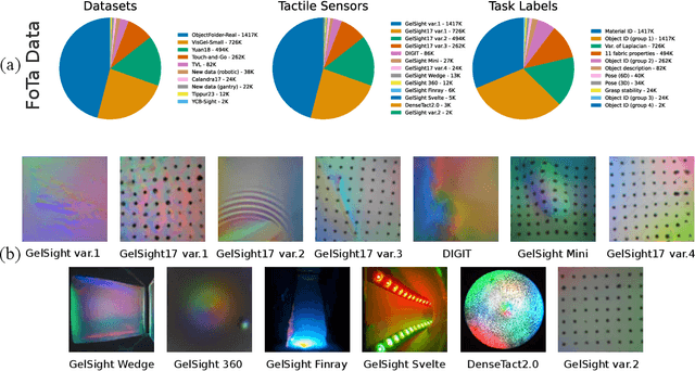 Figure 3 for Transferable Tactile Transformers for Representation Learning Across Diverse Sensors and Tasks