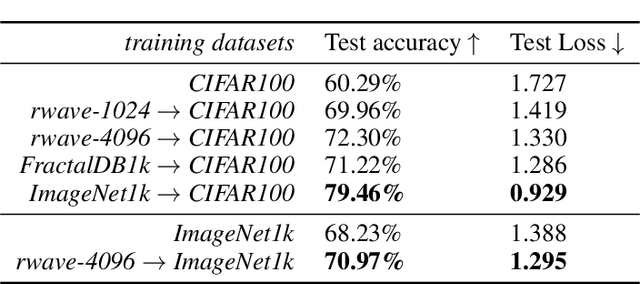 Figure 4 for ReWaRD: Retinal Waves for Pre-Training Artificial Neural Networks Mimicking Real Prenatal Development