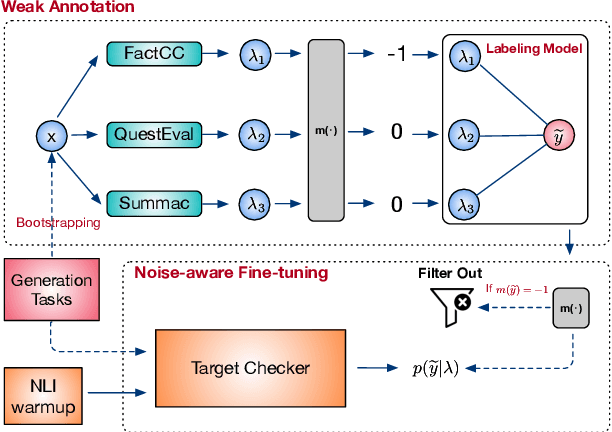 Figure 3 for WeCheck: Strong Factual Consistency Checker via Weakly Supervised Learning