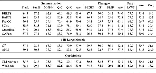 Figure 2 for WeCheck: Strong Factual Consistency Checker via Weakly Supervised Learning