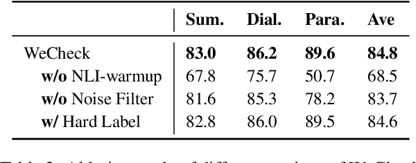 Figure 4 for WeCheck: Strong Factual Consistency Checker via Weakly Supervised Learning