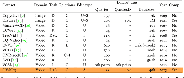 Figure 2 for The 2023 Video Similarity Dataset and Challenge