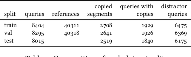 Figure 4 for The 2023 Video Similarity Dataset and Challenge