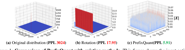 Figure 1 for PrefixQuant: Static Quantization Beats Dynamic through Prefixed Outliers in LLMs