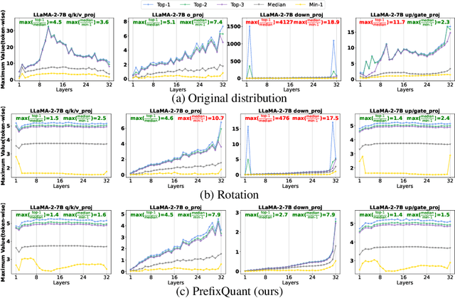 Figure 3 for PrefixQuant: Static Quantization Beats Dynamic through Prefixed Outliers in LLMs