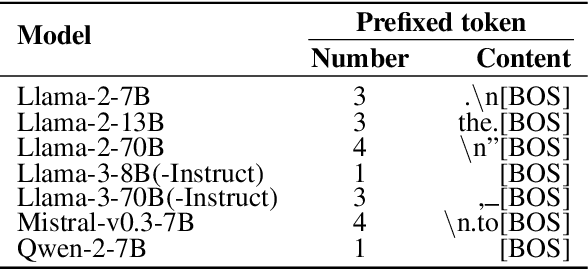 Figure 2 for PrefixQuant: Static Quantization Beats Dynamic through Prefixed Outliers in LLMs