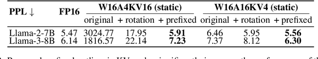 Figure 4 for PrefixQuant: Static Quantization Beats Dynamic through Prefixed Outliers in LLMs