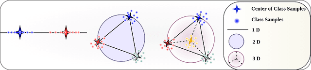 Figure 1 for Deep Simplex Classifier for Maximizing the Margin in Both Euclidean and Angular Spaces