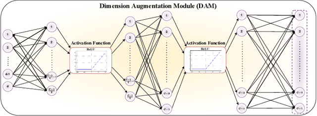 Figure 3 for Deep Simplex Classifier for Maximizing the Margin in Both Euclidean and Angular Spaces