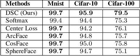 Figure 4 for Deep Simplex Classifier for Maximizing the Margin in Both Euclidean and Angular Spaces
