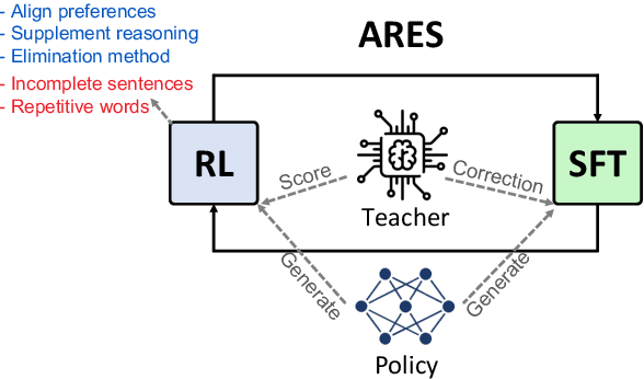 Figure 1 for ARES: Alternating Reinforcement Learning and Supervised Fine-Tuning for Enhanced Multi-Modal Chain-of-Thought Reasoning Through Diverse AI Feedback