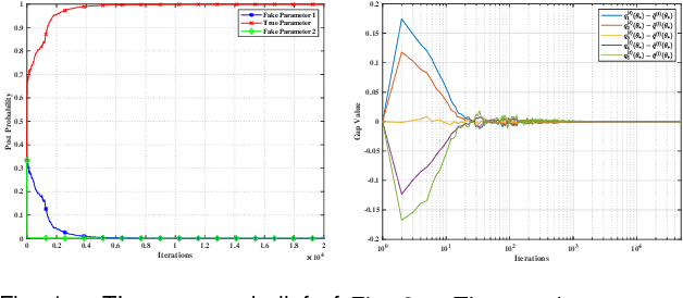 Figure 1 for Distributed Fractional Bayesian Learning for Adaptive Optimization