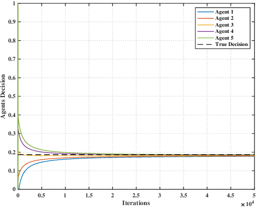 Figure 2 for Distributed Fractional Bayesian Learning for Adaptive Optimization