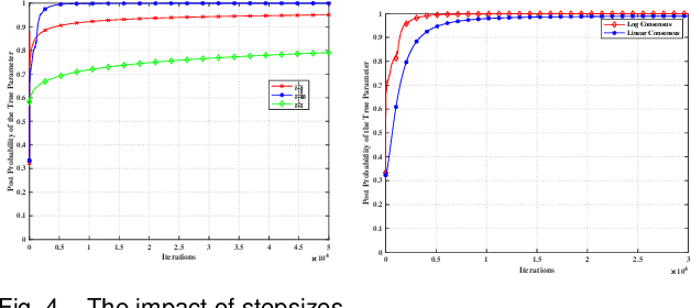 Figure 3 for Distributed Fractional Bayesian Learning for Adaptive Optimization