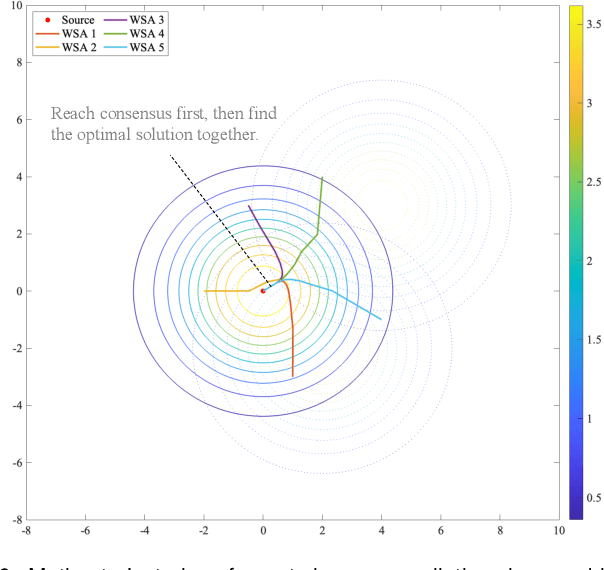 Figure 4 for Distributed Fractional Bayesian Learning for Adaptive Optimization