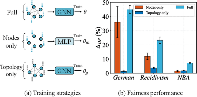 Figure 1 for The Devil is in the Data: Learning Fair Graph Neural Networks via Partial Knowledge Distillation