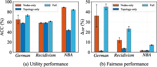 Figure 3 for The Devil is in the Data: Learning Fair Graph Neural Networks via Partial Knowledge Distillation