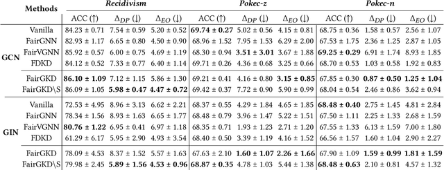 Figure 4 for The Devil is in the Data: Learning Fair Graph Neural Networks via Partial Knowledge Distillation